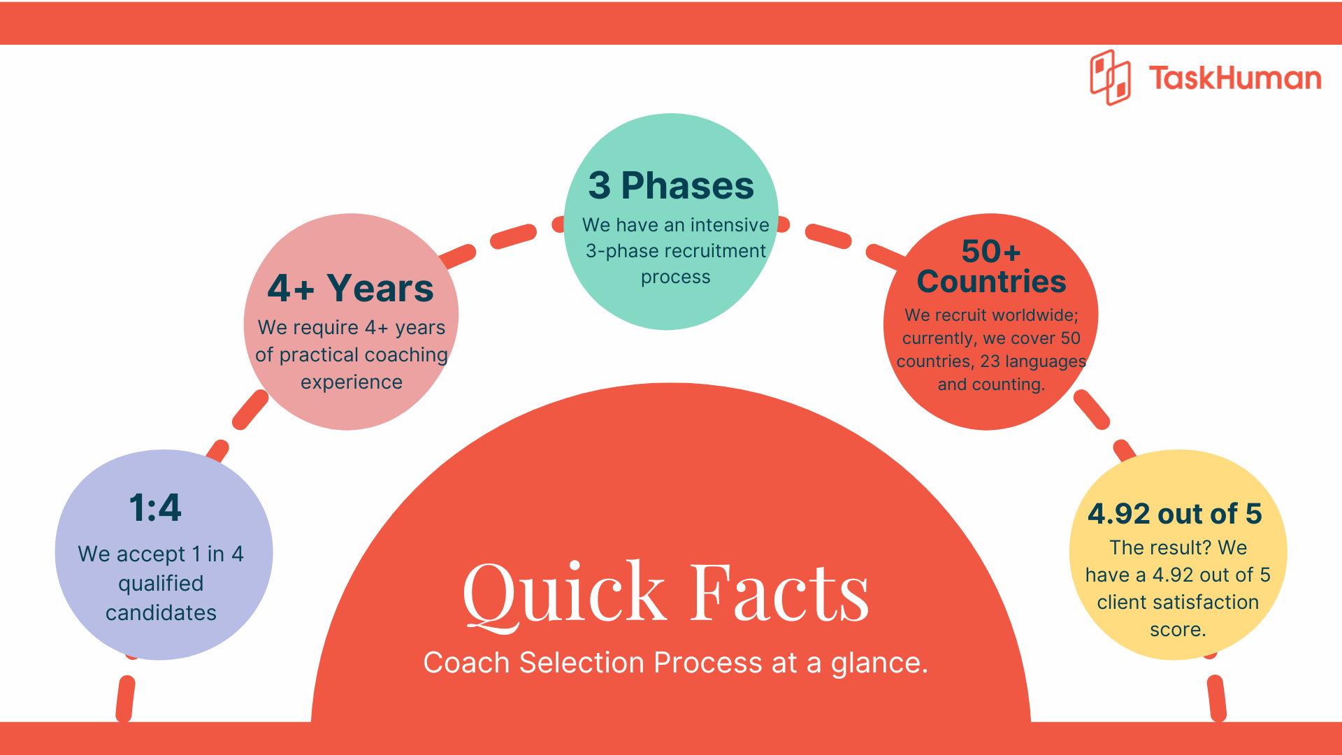 Coach Selection Process