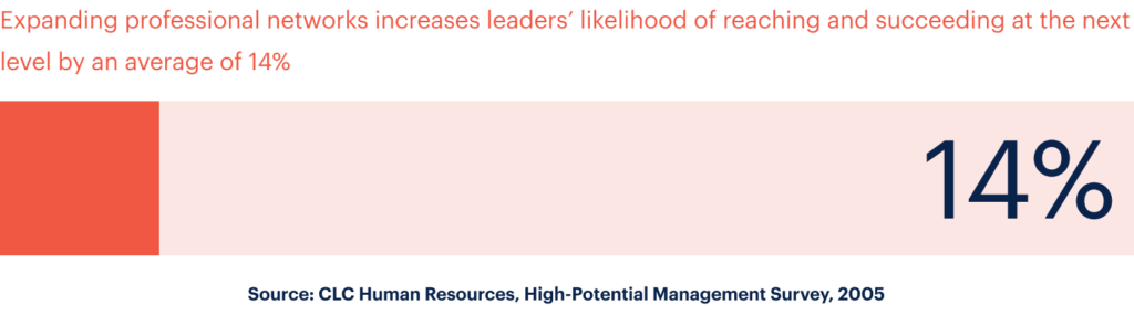 Graph showing that expanding professional networks and collaboration increases leaders' likelihood of reaching and succeeding at the next level by an average of 14%