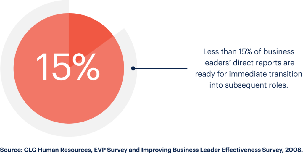 An infographic showing that less than 15% of business leaders' direct reports are ready for immediate transition into subsequent roles showing the need for career development mentorship programs