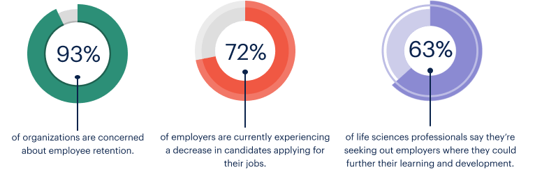 The Biotechnology and pharmaceutical workforce saw 93% or organizations are concerned about employee retention. 72% see less candidates for job postings. 63% of life sciences professionals say they are seeking learning and development.