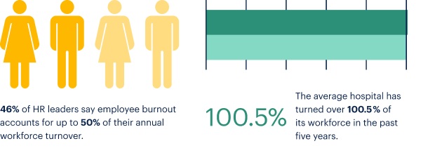 46% of HR leaders say burnout accounts for 50% of employee turnover. Healthcare has turned over 100.5 % of their entire workforce in the last 5 years.