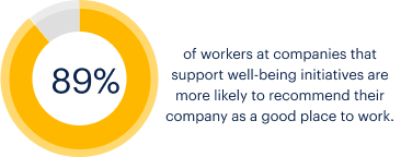 89% of workers that support well-being initiatives recommend their company as a good place to work.
