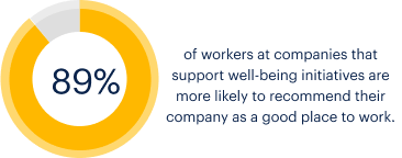 89% of workers that support well-being initiatives recommend their company as a good place to work.