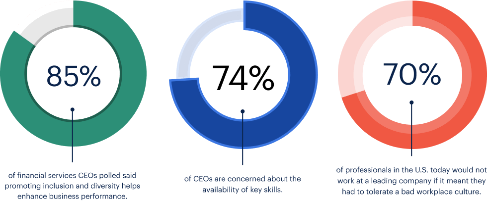 Financial services CEOs promoting inclusion see an increase in productivity.