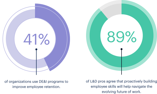 Financial services organizations embracing DE&I and L&D see an increase in retention and productivity.