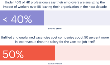Under 40% of HR professionals say their employers are analyzing the impact of workers over 55 leaving their organization in the next decade. Unfilled and unplanned vacancies cost companies about 50 percent more in lost revenue than the salary for the vacated job itself.