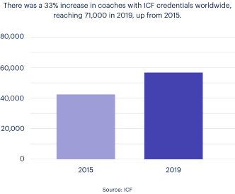 There was a 33% increase in coaches with ICF credentials worldwide, reaching 71,000 in 2019, up from 2015.