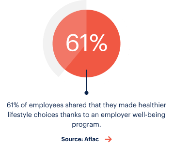 Graph showing that 61% employees share that they made healthier lifestyle choices thanks to an employer well-being program 