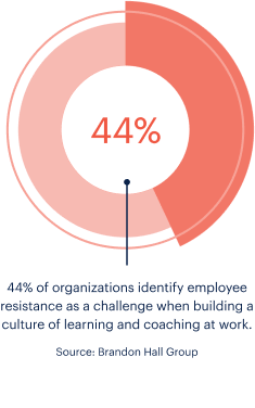 44% of organizations identify employee resistance as a challenge when building a culture of learning and coaching at work.