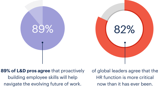 89% of L&D pros agree that proactively building employee skills will help navigate the evolving future of work. 82% of global leaders agree that the HR function is more critical now than it has ever been.