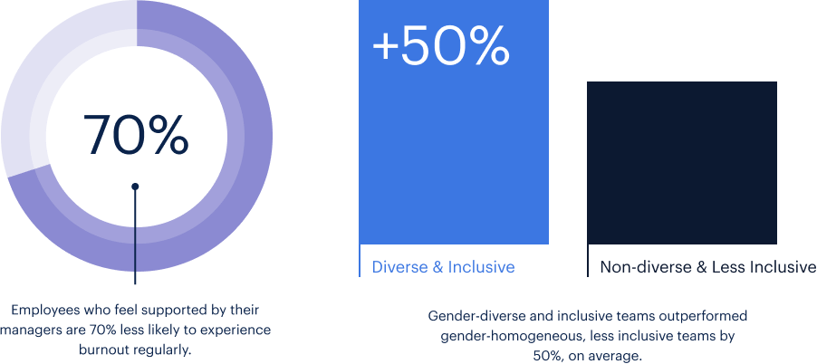 Employees who feel supported by their managers are 70% less likely to experience burnout regularly. Gender-diverse and inclusive teams outperformed gender-homogeneous, less inclusive teams by 50%, on average.