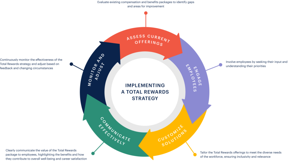 Adapting Compensation Strategies: Embracing Total Rewards In A Changing ...