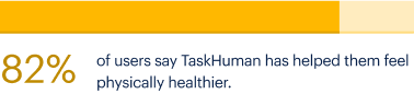 يقول 82% من المستخدمين أن TaskHuman ساعدهم على الشعور بصحة أفضل جسديًا.
