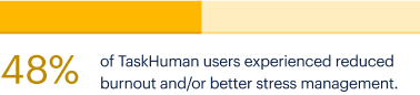 48% of TaskHuman users experience reduced burnout and/or better stress management.