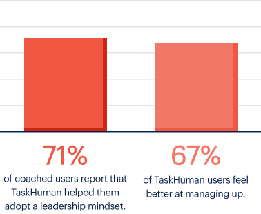 71% of TaskHuman users report that the platform has been instrumental in helping them adopt a leadership mindset and 67% feel better at managing up​.