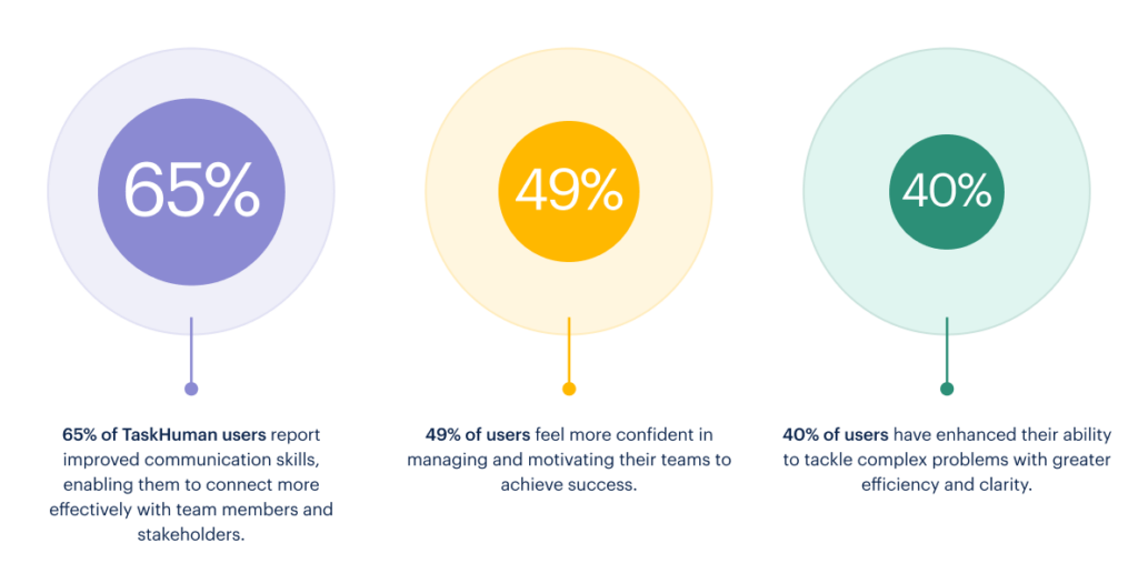 65% of TaskHuman users report improved communication skills, enabling them to connect more effectively with team members and stakeholders.
49% of users feel more confident in managing and motivating their teams to achieve success.
40% of users have enhanced their ability to tackle complex problems with greater efficiency and clarity.