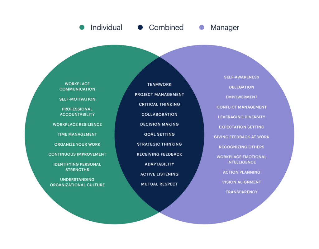 Skills From Individual Contributor To Manager