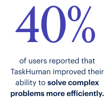 40% of users reported that TaskHuman improved their ability to solve complex problems more efficiently.