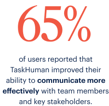 65% of users reported that TaskHuman improved their ability to communicate more effectively with team members and key stakeholders.