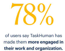 78% of users say TaskHuman has made them more engaged in their work and organization.