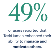 49% of users reported that TaskHuman enhanced their ability to manage and motivate others.