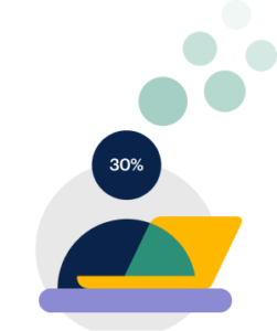 Without reinforcement, 70% of employees forget what they learn within 24 hours. 