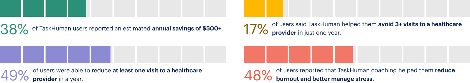 38% of these respondents reported an estimated annual savings of $500+.17% reported that they were able to reduce visits to a healthcare provider 3+ times in a year. 49% of the respondents were able to reduce at least one visit to a health care provider (including doctor and claim visits) in a year.48% reported TaskHuman has helped them reduce burnout and/or manage their stress.