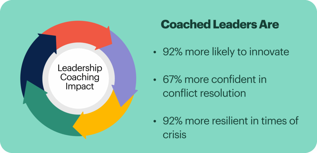 Coached Leaders Are:
92% more likely to innovate
67% more confident in conflict resolution 
92% more resilient in times of crisis