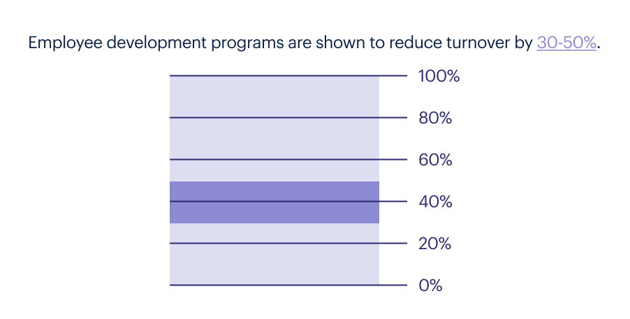 Employee development programs are shown to reduce turnover by 30-50%